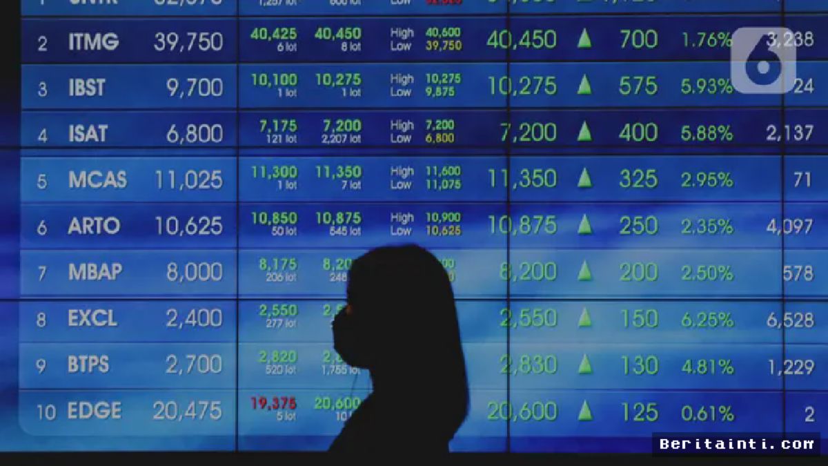 Bursa Jakarta — IHSG Ditutup Menguat 58 Poin ke Level 7.046