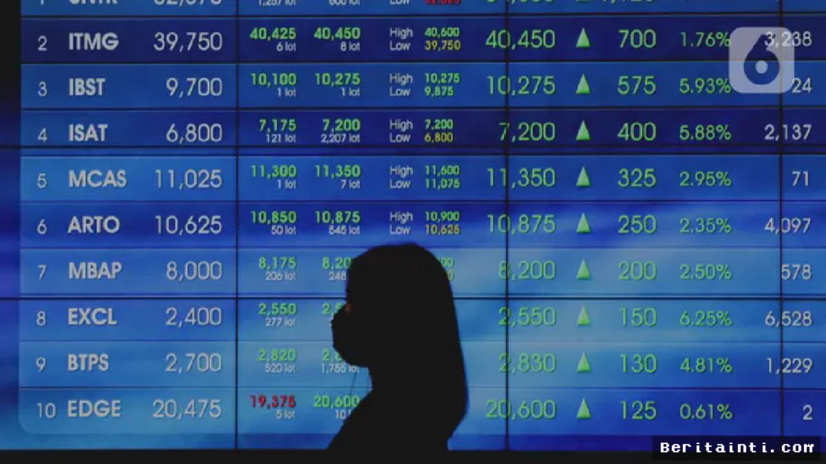 Jakarta — IHSG Ditutup Menguat 0,84 Persen ke Level 7.046